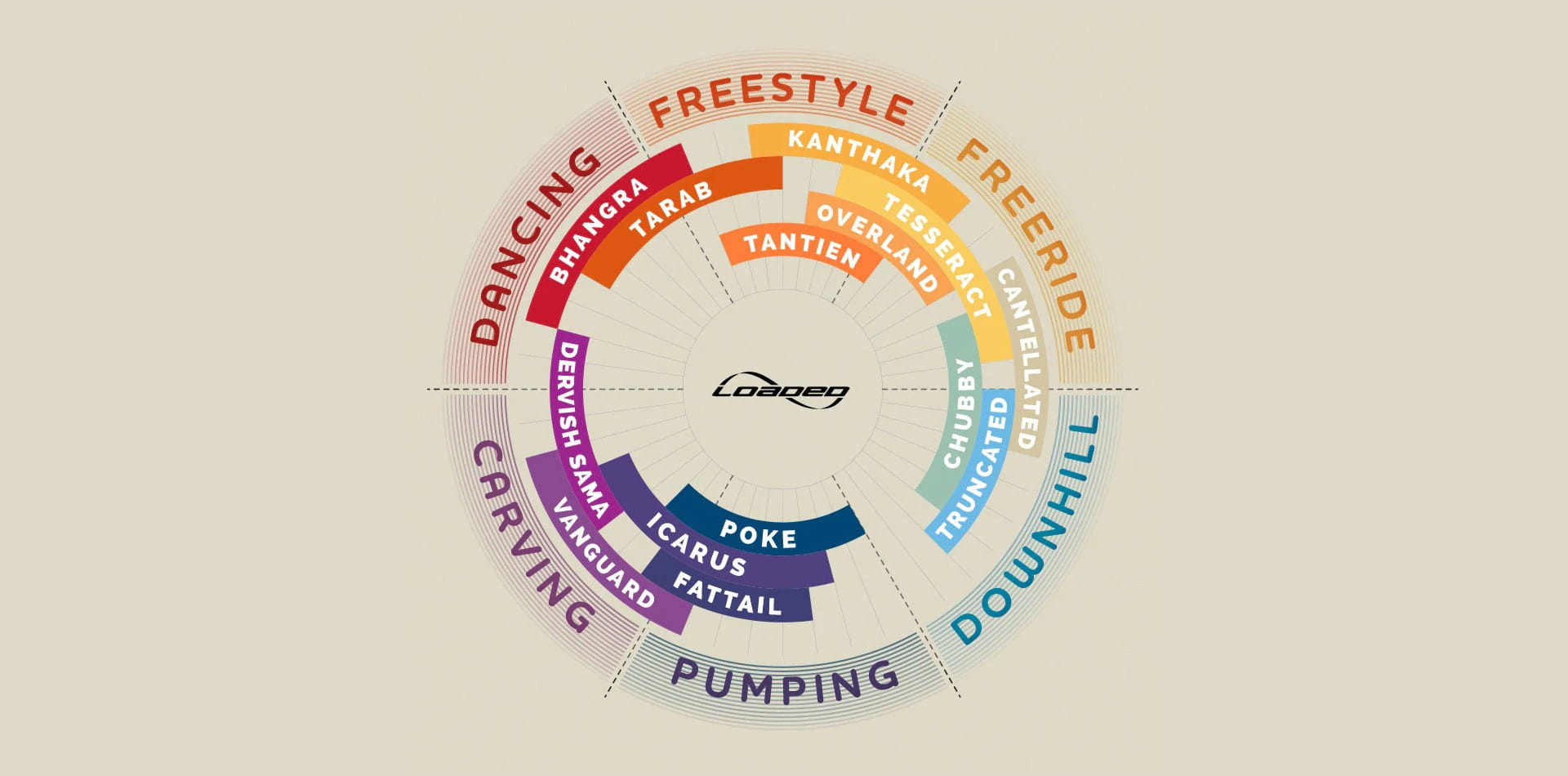 Brettsport.de Loaded Kaufberatung circle-chart-_brettsport