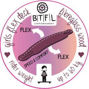BTFL-Technik
